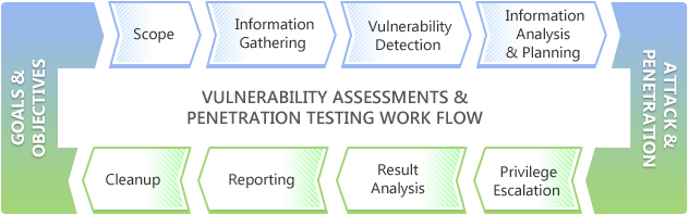 Vulnerability Assessment and The Penetration Testing